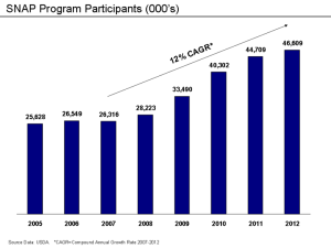 800px-SNAP_Program_Participants