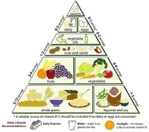 674px-Loma_Linda_University_Vegetarian_Food_Pyramid